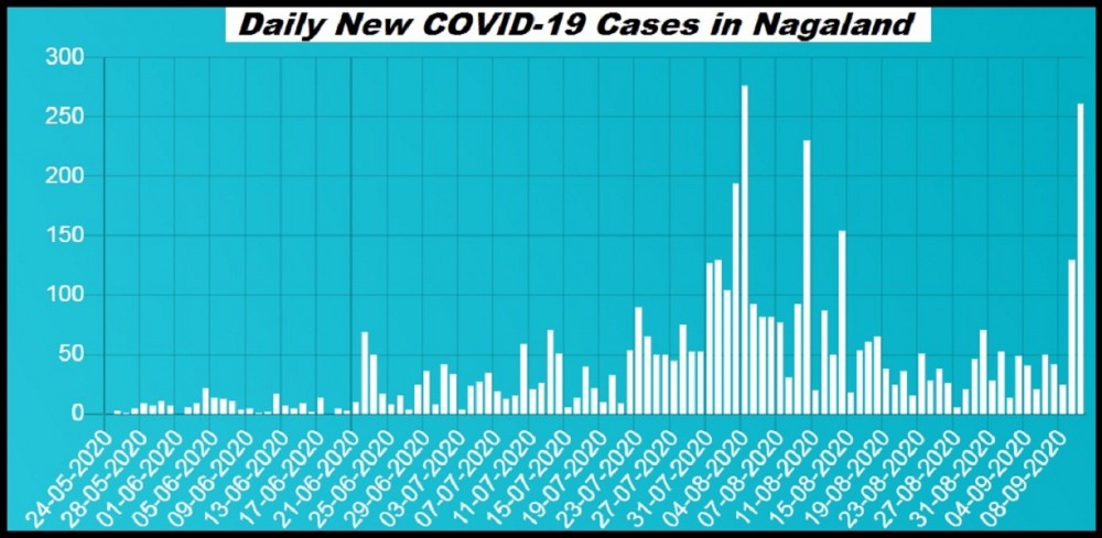 Daily new COVID-19 cases in Nagaland from May 25- September 10.  (Image Courtesy:  nagaland.gov.in)